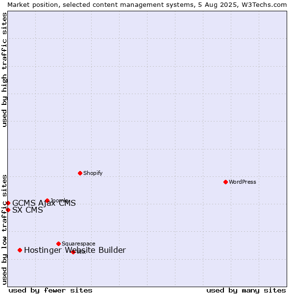 Market position of Hostinger Website Builder vs. GCMS Ajax CMS vs. SX CMS