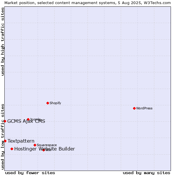 Market position of Hostinger Website Builder vs. Textpattern vs. GCMS Ajax CMS