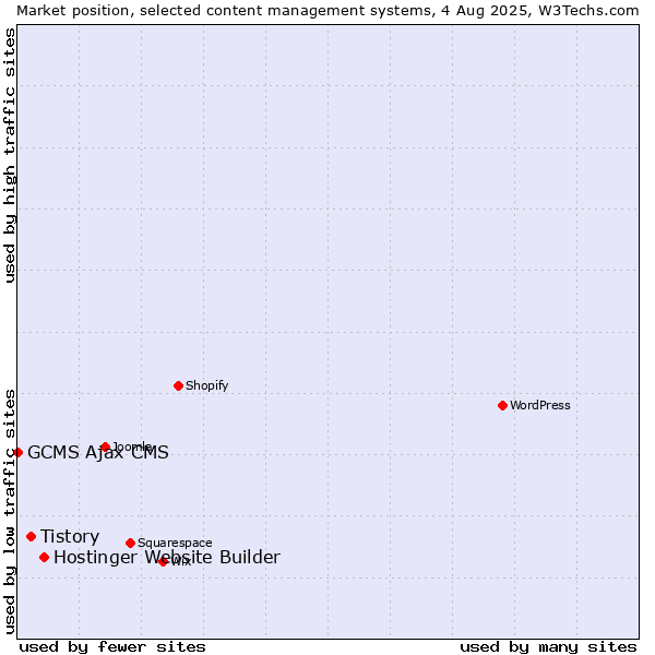 Market position of Hostinger Website Builder vs. Tistory vs. GCMS Ajax CMS