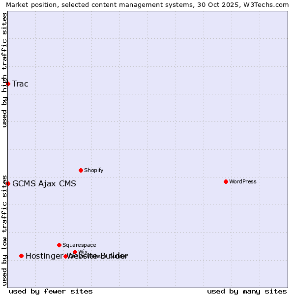 Market position of Hostinger Website Builder vs. Trac vs. GCMS Ajax CMS