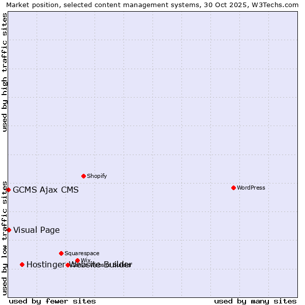 Market position of Hostinger Website Builder vs. Visual Page vs. GCMS Ajax CMS