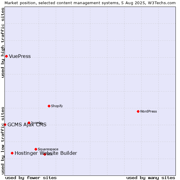 Market position of Hostinger Website Builder vs. VuePress vs. GCMS Ajax CMS