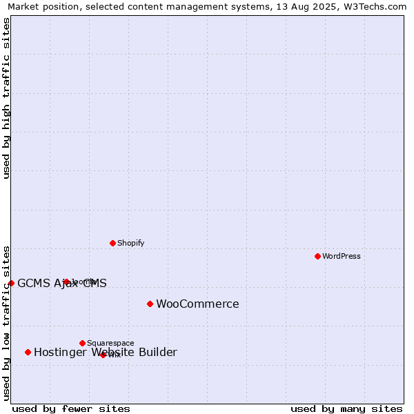 Market position of WooCommerce vs. Hostinger Website Builder vs. GCMS Ajax CMS
