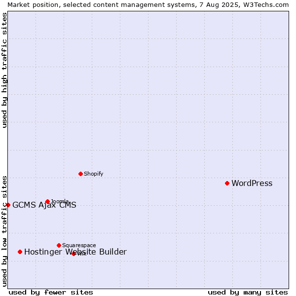 Market position of WordPress vs. Hostinger Website Builder vs. GCMS Ajax CMS