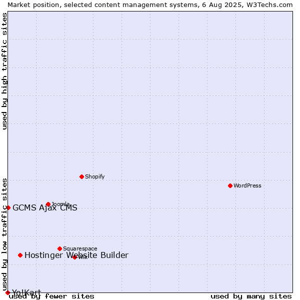 Market position of Hostinger Website Builder vs. GCMS Ajax CMS vs. Yo!Kart