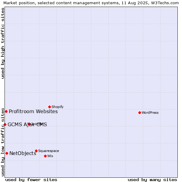 Market position of NetObjects vs. Profitroom Websites vs. GCMS Ajax CMS