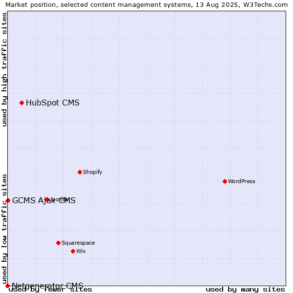 Market position of HubSpot CMS vs. GCMS Ajax CMS vs. Netgenerator CMS