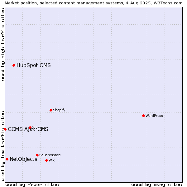 Market position of HubSpot CMS vs. NetObjects vs. GCMS Ajax CMS