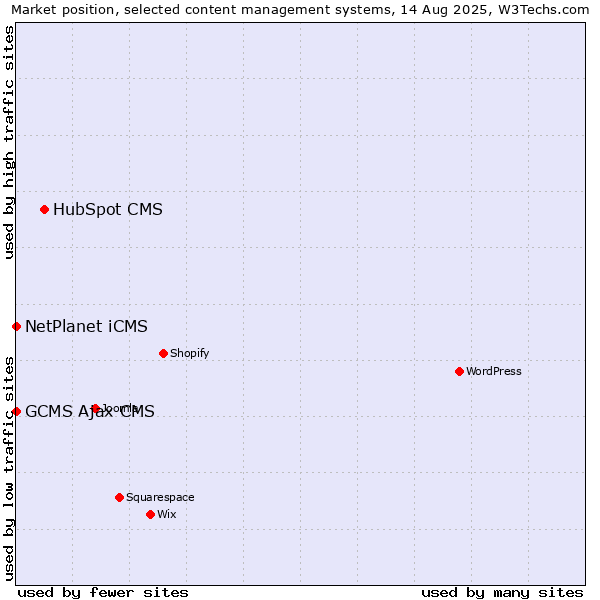 Market position of HubSpot CMS vs. NetPlanet iCMS vs. GCMS Ajax CMS