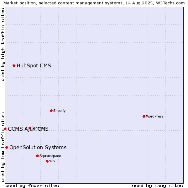 Market position of HubSpot CMS vs. OpenSolution Systems vs. GCMS Ajax CMS