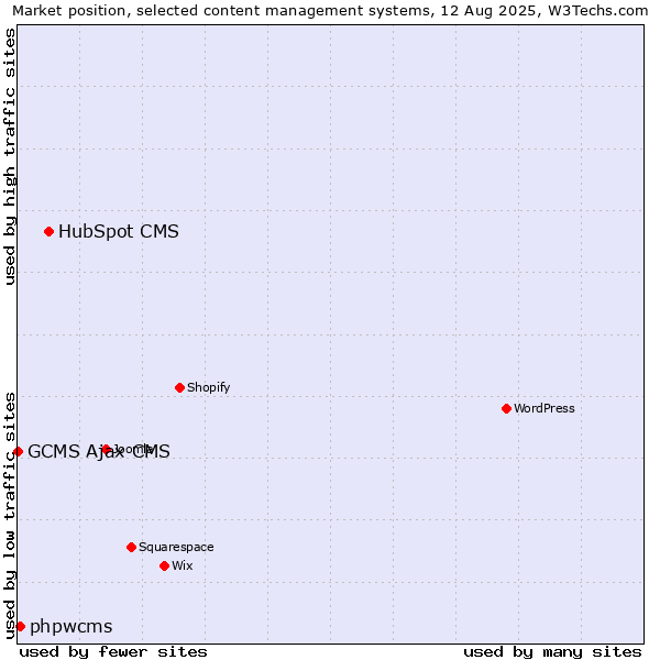 Market position of HubSpot CMS vs. phpwcms vs. GCMS Ajax CMS