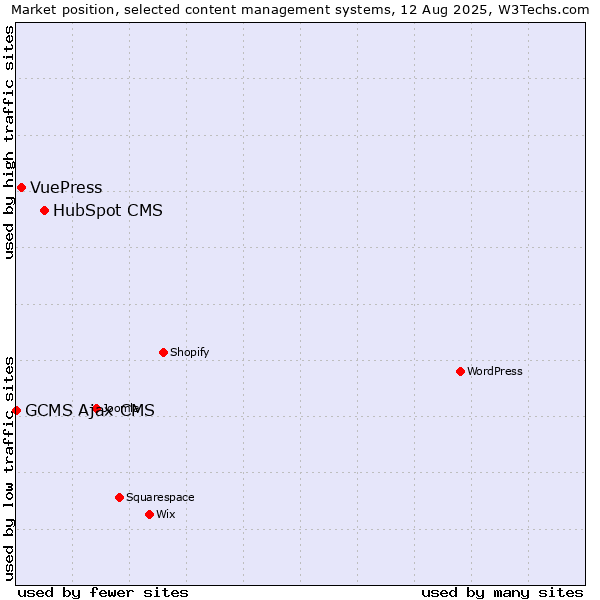 Market position of HubSpot CMS vs. VuePress vs. GCMS Ajax CMS