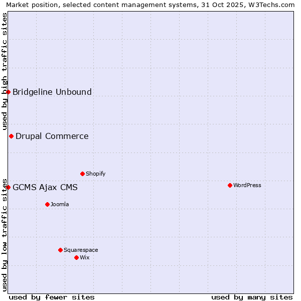 Market position of Drupal Commerce vs. Bridgeline Unbound vs. GCMS Ajax CMS