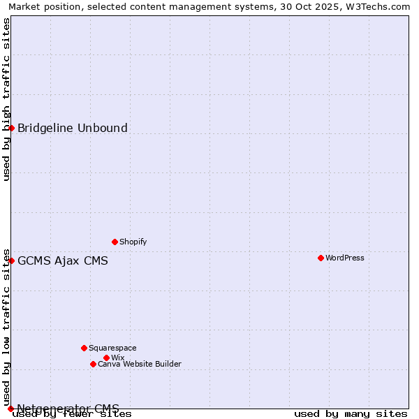 Market position of Bridgeline Unbound vs. GCMS Ajax CMS vs. Netgenerator CMS