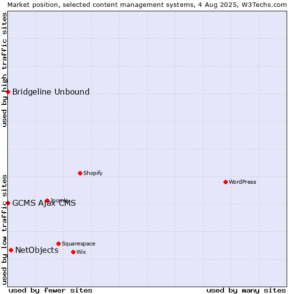 Market position of NetObjects vs. Bridgeline Unbound vs. GCMS Ajax CMS