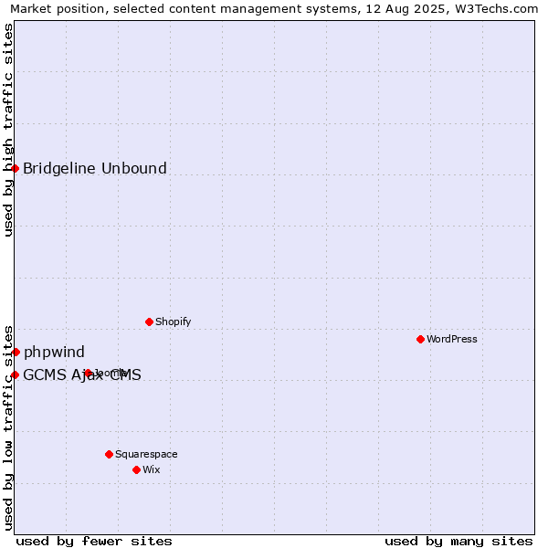 Market position of phpwind vs. Bridgeline Unbound vs. GCMS Ajax CMS