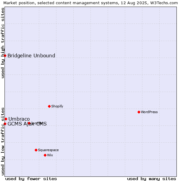 Market position of Umbraco vs. Bridgeline Unbound vs. GCMS Ajax CMS