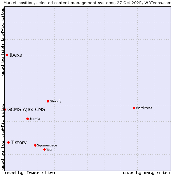 Market position of Tistory vs. Ibexa vs. GCMS Ajax CMS