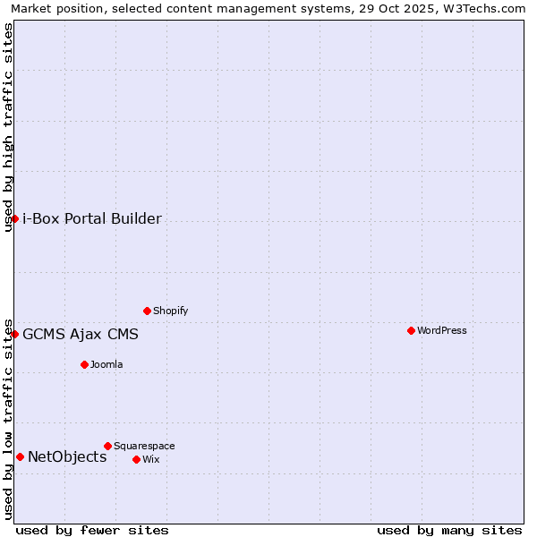 Market position of NetObjects vs. GCMS Ajax CMS vs. i-Box Portal Builder