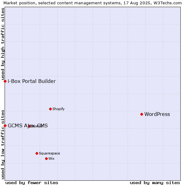 Market position of WordPress vs. GCMS Ajax CMS vs. i-Box Portal Builder
