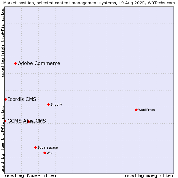 Market position of Adobe Commerce vs. Icordis CMS vs. GCMS Ajax CMS