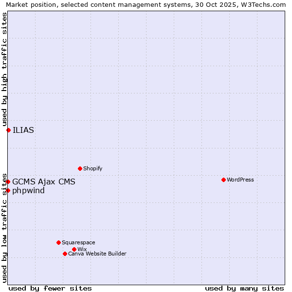 Market position of ILIAS vs. phpwind vs. GCMS Ajax CMS