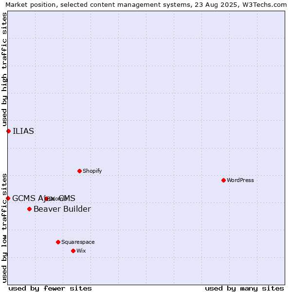 Market position of Beaver Builder vs. ILIAS vs. GCMS Ajax CMS