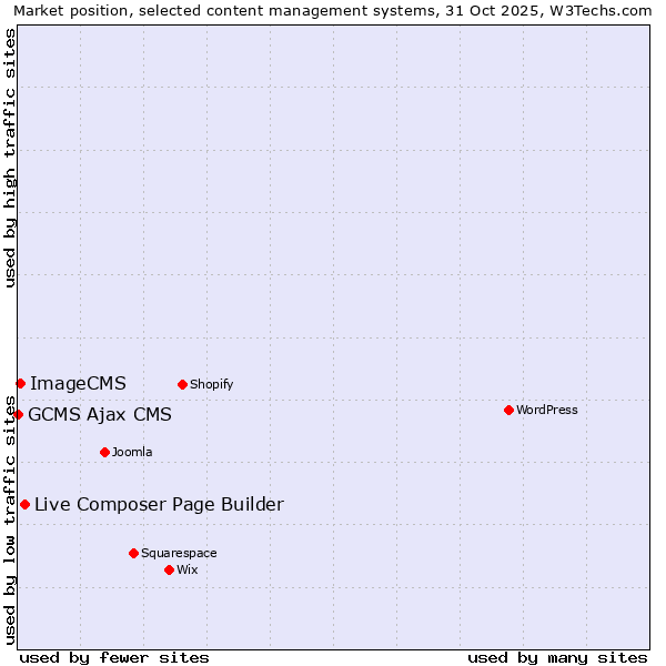 Market position of Live Composer Page Builder vs. ImageCMS vs. GCMS Ajax CMS