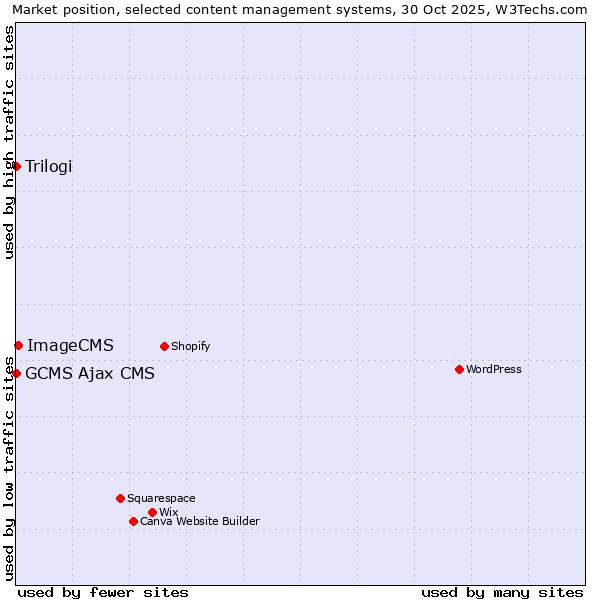 Market position of ImageCMS vs. Trilogi vs. GCMS Ajax CMS