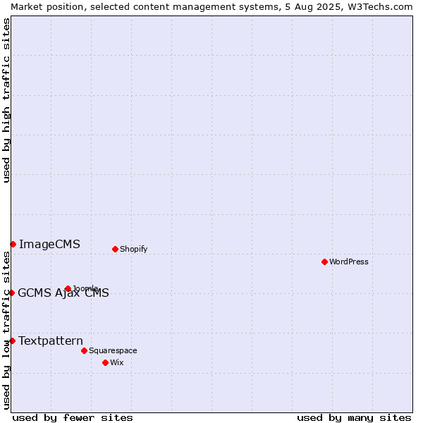 Market position of ImageCMS vs. Textpattern vs. GCMS Ajax CMS