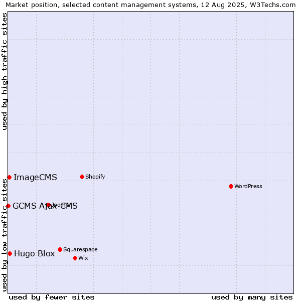 Market position of Hugo Blox vs. ImageCMS vs. GCMS Ajax CMS
