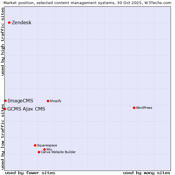 Market position of Zendesk vs. ImageCMS vs. GCMS Ajax CMS