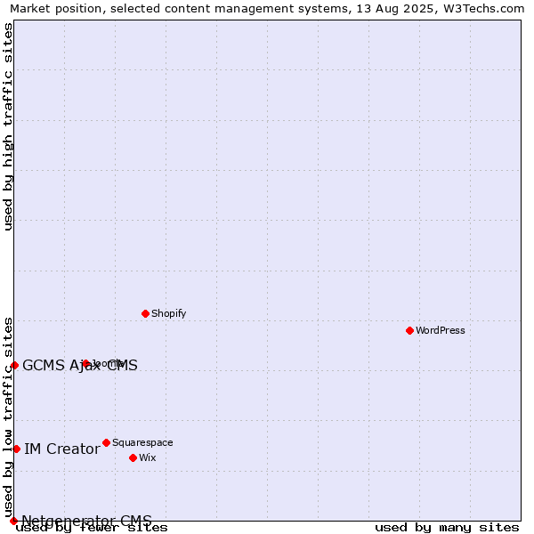 Market position of IM Creator vs. GCMS Ajax CMS vs. Netgenerator CMS