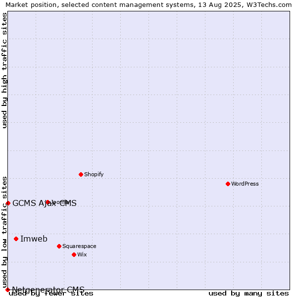 Market position of Imweb vs. GCMS Ajax CMS vs. Netgenerator CMS
