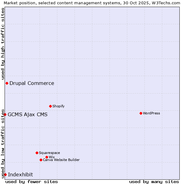 Market position of Drupal Commerce vs. Indexhibit vs. GCMS Ajax CMS