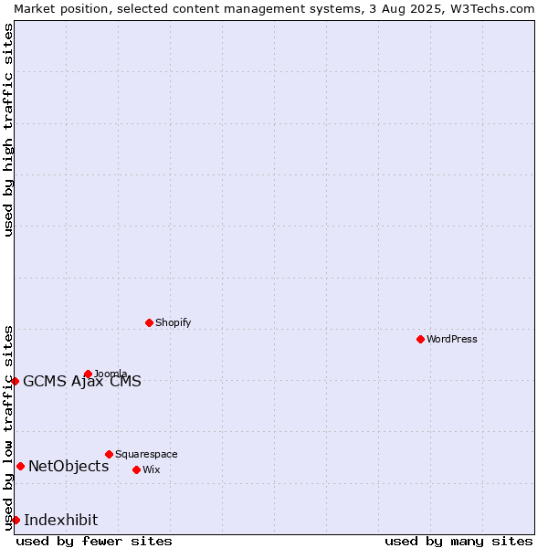 Market position of NetObjects vs. Indexhibit vs. GCMS Ajax CMS