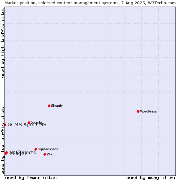 Market position of NetObjects vs. inPage vs. GCMS Ajax CMS