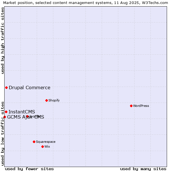 Market position of Drupal Commerce vs. InstantCMS vs. GCMS Ajax CMS