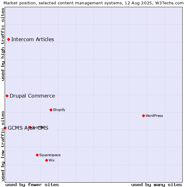 Market position of Intercom Articles vs. Drupal Commerce vs. GCMS Ajax CMS
