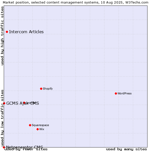 Market position of Intercom Articles vs. GCMS Ajax CMS vs. Netgenerator CMS
