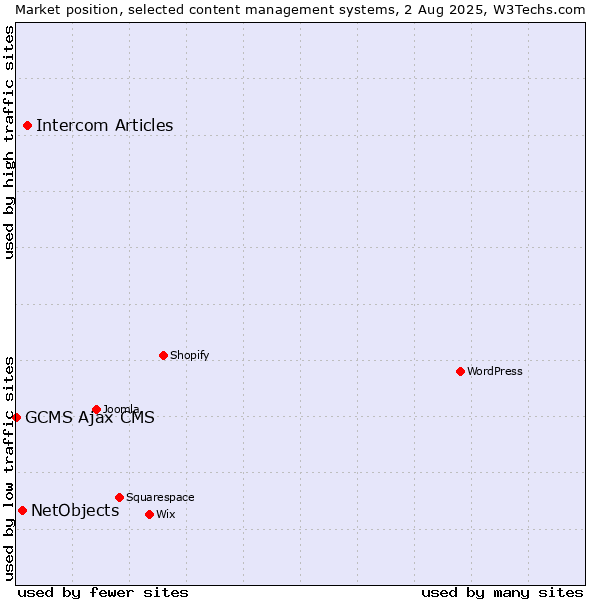 Market position of Intercom Articles vs. NetObjects vs. GCMS Ajax CMS