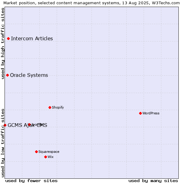 Market position of Intercom Articles vs. Oracle Systems vs. GCMS Ajax CMS