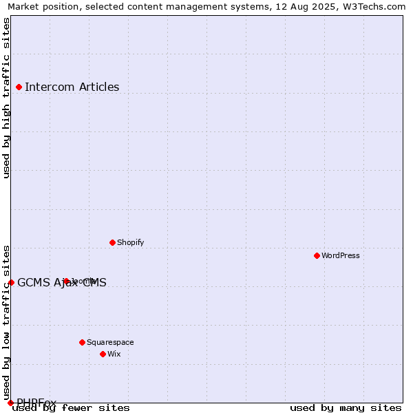 Market position of Intercom Articles vs. GCMS Ajax CMS vs. PHPFox