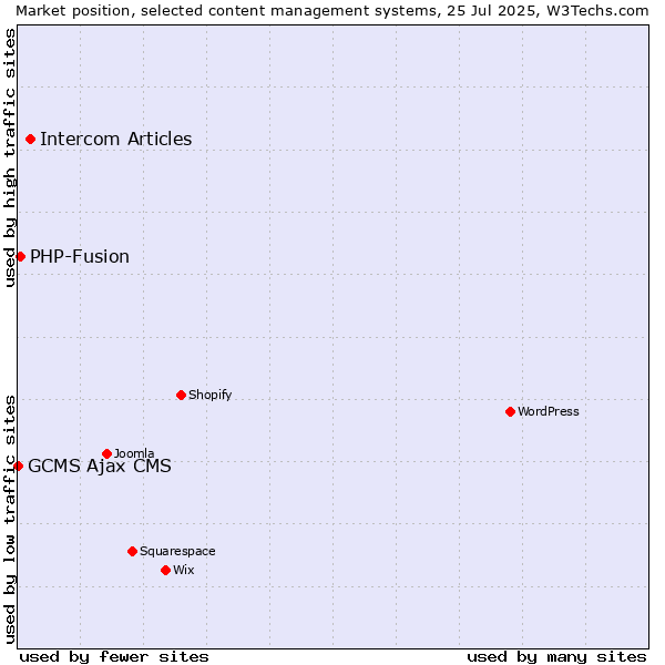 Market position of Intercom Articles vs. PHP-Fusion vs. GCMS Ajax CMS