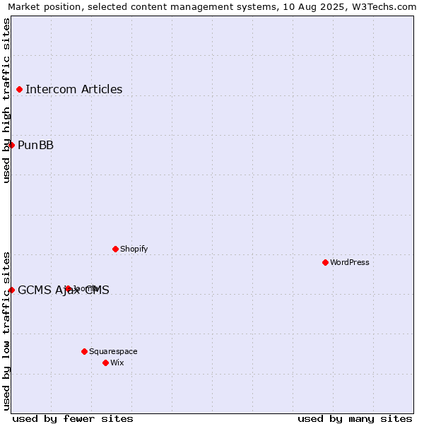 Market position of Intercom Articles vs. PunBB vs. GCMS Ajax CMS