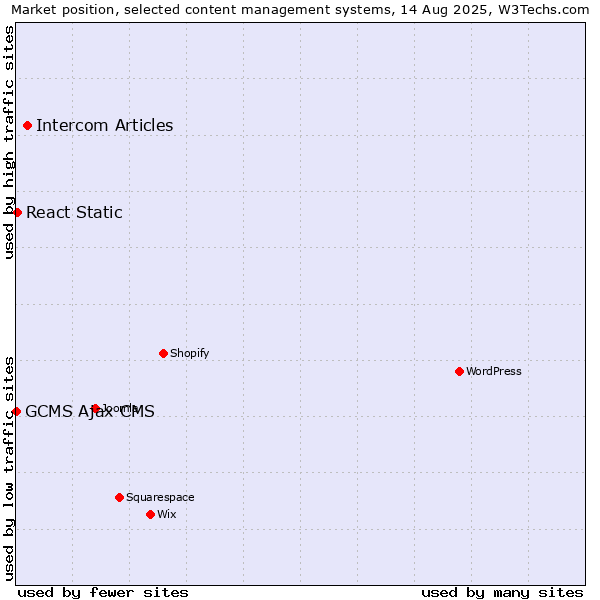 Market position of Intercom Articles vs. React Static vs. GCMS Ajax CMS