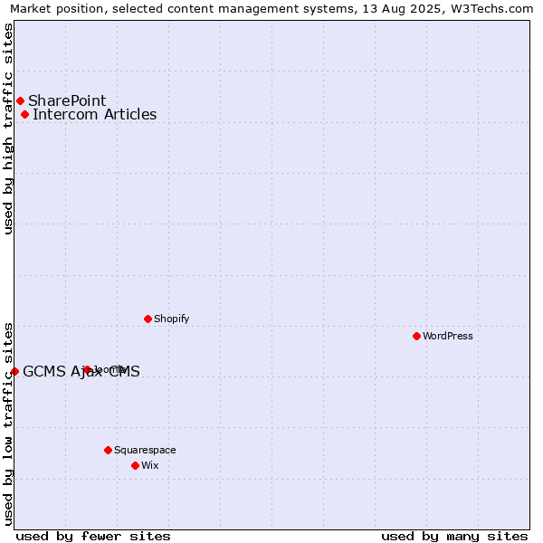 Market position of Intercom Articles vs. SharePoint vs. GCMS Ajax CMS