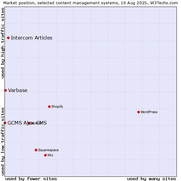 Market position of Intercom Articles vs. Varbase vs. GCMS Ajax CMS