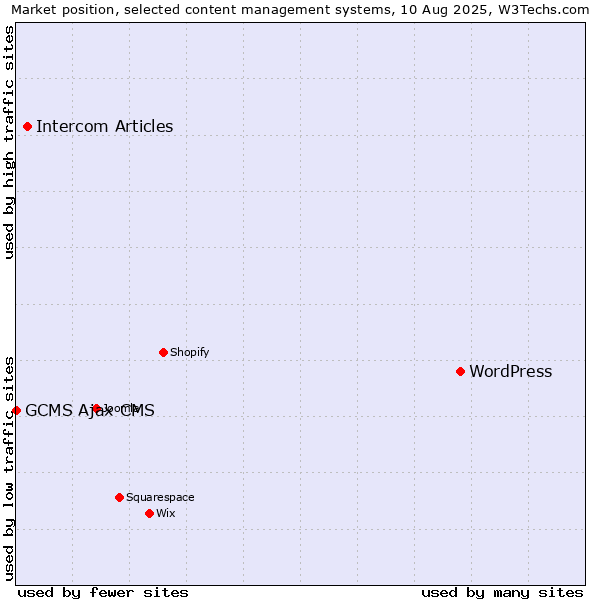 Market position of WordPress vs. Intercom Articles vs. GCMS Ajax CMS