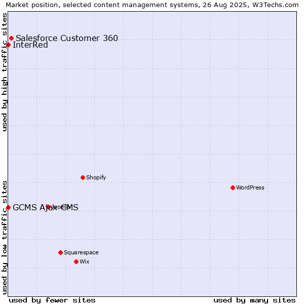 Market position of Salesforce Customer 360 vs. GCMS Ajax CMS vs. InterRed
